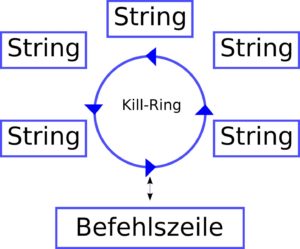 Abbildung 1: Der Killring arbeitet als Speicher mit einer festgelegten Anzahl von Zellen, die die Shell der Reihe nach immer wieder mit gelöschtem Text überschreibt.
