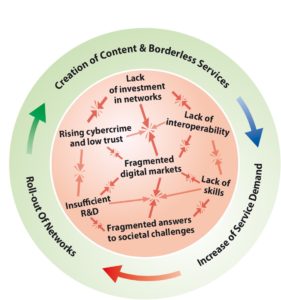 So stellt sich die EU den "Erfolgszyklus der digitalen Wirtschaft" vor, den sie mit ihren sieben Zielen ankurbeln will.