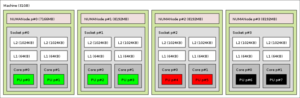 In diesem Diagramm stellt Hardware Locality einen Rechner mit NUMA-Speicherarchiktektur und vier Sockets mit je einem Doppelkern-Opteron dar.