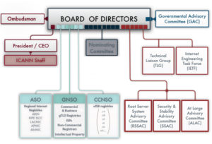 Organisationsstruktur der von der amerikanischen Regierung und Interessensverbänden gegründeten Stiftung Icann. (Grafik: Icann.org)