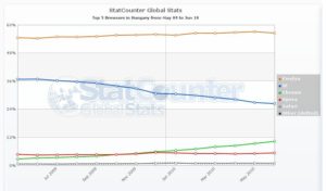 Abbildung 1: In Ungarn liegt der Marktanteil von Firefox über 50 Prozent.