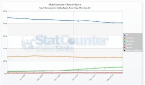 Abbildung 2: In den Niederlanden kommt Firefox knapp an die 20-Prozent-Schwelle heran.