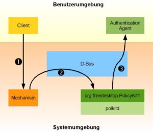 Abbildung 2: Zunächst aktiviert der Client einen Systemdienst (1). Dieser fragt dann via D-Bus PolicyKit um Erlaubnis (2), das wiederum bei Bedarf ein Passwort vom Nutzer einfordert (3).