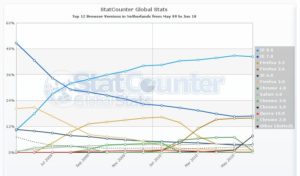 Abbildung 3: Detaillierte Statistik von StatCounter zu den einzelnen Versionen in Holland. Man beachten den flotten Wechsel von Chrome 4 auf Chrome 5 und vom Firefox 3.5 auf 3.6.
