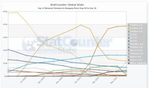 Abbildung 4: Detaillierte Statistik von StatCounter zu den einzelnen Versionen in Ungarn. Die meisten Firefox-Nutzer machten den Wechsel von Firefox 3.5 zu 3.6 mit, doch nach dem April 2010 blieben einige bei Firefox 3.5 hängen. Anders die Chrome-Statistik. Hier ging die Version 4.0 praktisch auf Null zurück und sämtliche Nutzer wechselten zu Chrome 5 (fungiert hier noch unter "Others").
