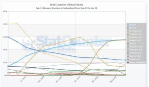 Abbildung 5: Safari kommt in der Schweiz auf einen Marktanteil von knapp 10 Prozent, da es hier sehr viele Macs gibt. Firefox war bei Version 3.0 deutlich besser vertreten als mit Version 3.6.