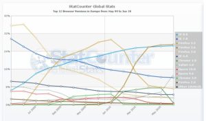 Abbildung 6: Firefox 3.5 bleibt unter Firefox 3.0, auch Firefox 3.6 kommt nicht an die Werte von Firefox 3.5 heran. Chrome legt hingegen von Version zu Version zu.