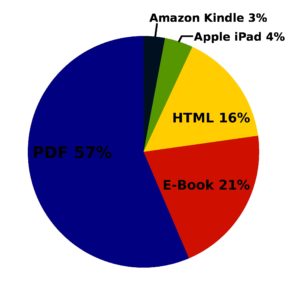 Abbildung 1: Bei unserer Leserumfrage 2010 platzierten sich PDF, EPUB und HTML als die bei Ihnen gefragtesten Formate für das elektronische Lesen.