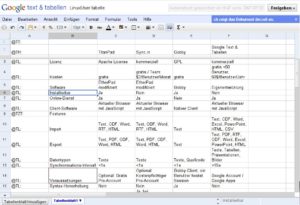 Abbildung 3: In Google Docs arbeiten Sie nicht nur an Texten gemeinsam, sondern daneben auch an Tabellen, Präsentationen und Vektorgrafiken. Eine echte Realtime-Zusammenarbeiten bietet Googles Suite aber nicht.