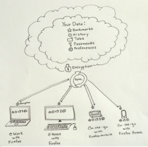 Firefox in der Cloud: So "beschreibt" das Projekt den Zusammenhang der Sync-Software.
