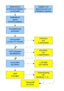 Abbildung 2: Die Skizze zeigt den Workflow vom Import der Bilder auf die Festplatte bis hin zum fertigen HDR-Bild.
