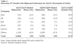 Der deutsche PC-Markt aus der Sicht des US-Marktforschers Gartner. Acer profitiert von starker Nachfrage bei Consumer-Notebooks. Quelle: Gartner
