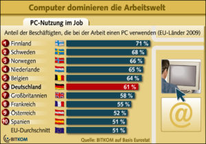 PC-Nutzung der beschäftigten in der EU.