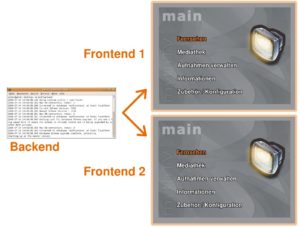 Abbildung 1: Praktische Architektur: Nur das Backend, das unaufdringlich im Hintergrund läuft, ist für Aufnahmen nötig. Ein oder mehrere Frontends zum Abspielen der Aufnahmen können sich auch über das Netzwerk verbinden.