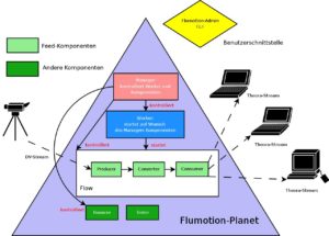 Abbildung 1: Komponenten in Aktion: Der Manager von Flumotion kontrolliert sowohl den Worker als auch die Komponenten.