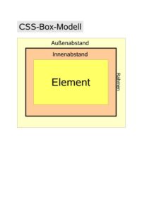 Abbildung 1: Die Parameter "width" und "height" bestimmen Größe und Breite des Elements selbst. Um die Breite und Höhe der gesamten Box zu erhalten, addieren Sie "padding", "border" und "margin" hinzu und verdoppeln diese Werte.