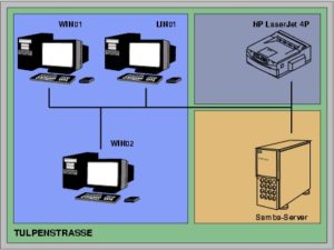 Abbildung 1: Die Beispiel-Topologie der hier behandelten Netzwerkumgebung. Weitere Clients oder Drucker lassen sich dem Strang einfach hinzufügen.