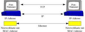 Abbildung 1: Die unterste Schicht (Ethernet) adressiert Netzwerkkarten anhand ihrer MAC-Adresse. IP verwendet eigene Adressen, die den Rechner im Netz unabhängig von seiner Karte kennzeichnet. TCP unterscheidet die verschiedenen Dienste und Server eines Rechners anhand der Portnummer.