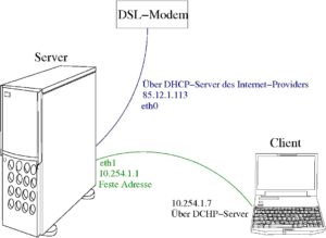 Abbildung 1: Szenario 1 beschreibt, wie Sie mit einem Zweitrechner (Client) über einen bestehenden Rechner (Server) ins Internet gelangen. Dazu muss der Server über zwei Netzwerkverbindungen verfügen.