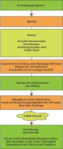 Abbildung 1: Struktur des hier vorgestellten Webfax-Systems.