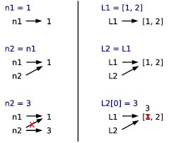 Abbildung 2: Beispiele für Zuweisungen in Python. Die Python-Anweisungen sind in blauer Schrift dargestellt; Pfeile weisen von Namen zu Objekten. Gelöschte Referenzen und Werte sind rot durchgestrichen.