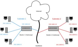 Abbildung 2: Subnetze in einer Firma: Gateways vermitteln zwischen den Netzwerken.