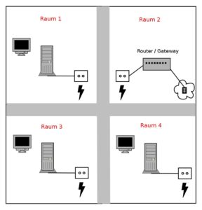 Abbildung 2: Den meisten Nutzen bringt PowerLAN, wenn Sie verschiedene IP-Geräte über die Steckdose mit einem Router verbinden.