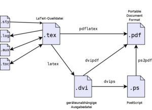 Abbildung 2: Aus dem Quelltext eines LaTeX-Dokuments (.tex) entstehen DVI-, PS- und PDF-Dateien.