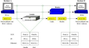 Abbildung 2: Rechner A sendet ein Paket an B. Als Ziel-IP-Adresse setzt er B ein, als MAC-Adresse aber das linke Router-Interface. Der Router leitet das Paket weiter; die IP-Adressen lässt er, setzt aber die MAC-Adressen neu. Ein Switch verändert das Paket nicht.