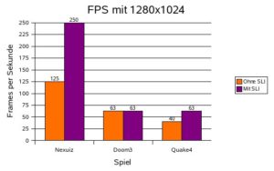 Abbildung 2: Frame-Raten von Nexuiz, Doom3 und Quake4 bei einer Auflösung von 1280 x 1024 Pixeln mit und ohne SLI.