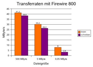 Abbildung 2: Je größer die Dateien, desto schneller arbeiten die externen Festplatten. Das Beispiel zeigt die Ergebnisse der Maxtor One Touch II über Firewire 800. Andere Harddisks zeigen aber ein ähnliches Bild.