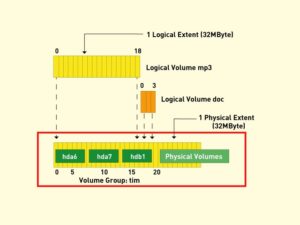 Abbildung 2: Die interne Aufteilung von Physical Volumes zu Logical Volumes in Physical Extents (PE) und Logical Extent (LE) im LVM.