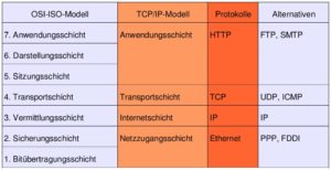 Abbildung 3: Das Schichtenmodell von TCP/IP orientiert sich am OSI-Modell. Die Daten wandern von der Anwendungsschicht zur Netzzugangsschicht.