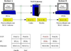 Abbildung 3: Das NAT-Gateway ersetzt die IP-Quelladresse in jedem ausgehenden Paket durch die eigene öffentliche (und damit routbare) IP-Adresse. Meist ändert es dabei zusätzlich die Port-Nummern.