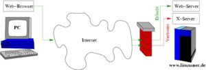 Abbildung 3: Eine Firewall verhindert, dass Clients eine verbotene Verbindungen zu einem Server herstellen. Ob die Verbindung erlaubt ist oder nicht, gibt der Administrator vor.