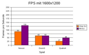 Abbildung 3: Frame-Raten von Nexuiz, Doom3 und Quake4 bei einer Auflösung von 1600 x 1200 Pixeln mit und ohne SLI.