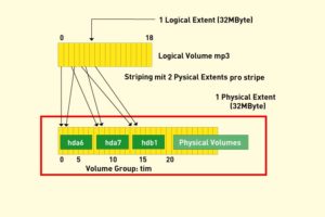 Abbildung 3: Die Physical Extents (PE) und Logical Extent (LE) im Striping Modus (RAID 0) aufgeteilt.