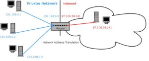 Abbildung 4: Viele Router arbeiten auch als NAT-Gateway: Sie besitzen zwei Netzwerkkarten, übersetzen private in öffentliche IP-Adressen und umgekehrt.