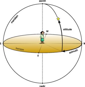 Abbildung 4: Die Skizze von Andras Mohari, Matthew Gates und der Open Clipart Library verdeutlicht das "Altitude/Azimuth"-Koordinatensystem.