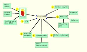 Abbildung 4: Damit die Äste und Zweige der Mindmap später an der richtigen Stelle im Dokument erscheinen, bietet kdissert ein Nummerierungs-Tool namens "Sort Subtrees".