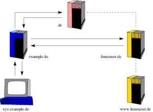 Abbildung 4: Im Domain Dame System fragt der Client den für ihn zuständigen DNS-Server. Weiß der die Antwort nicht selbst, leitet er ihn weiter zu einem Nameserver, der mehr weiß.