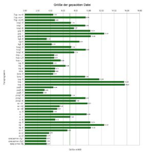 Abbildung 4: Klarer Gewinner Paq8l, aber auch ZP, Zpaq und KGB kommen in die Größenordnung rund um 3 MByte.
