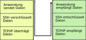 Abbildung 4: Vereinfachtes Schaubild des Paketflusses durch einen SSH-Tunnel.