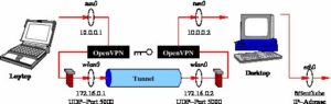 Abbildung 4: Einige Firewall-Regeln verhindern, dass Fremde durch das WLAN eindringen. Über das WLAN-Interface darf nur der OpenVPN-Tunnel senden.