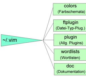 Abbildung 4: Abriss der typischen Unterverzeichnisse von ~/.vim.