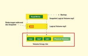Abbildung 4: Ein Snapshot sichert die Daten vom Logical Volume <code srcset=
