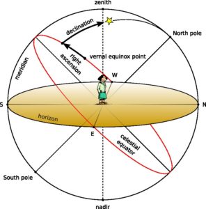Abbildung 5: Das "Right Ascension/Declination"-Koordinatensysten ist komplizierter, funktioniert dafür aber unabhängig vom Breitengrad des Betrachters.