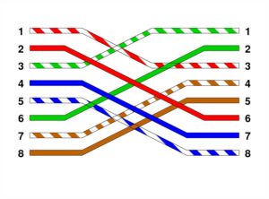 Abbildung 5: Damit zwei Computer oder Switches direkt miteinander kommunizieren können, müssen die Adern des Kabels vertauscht werden. Das so gekreuzte Kabel nennt man Cross-Over- oder Cross-Patch-Kabel.