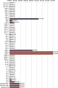 Abbildung 5: Alle Programme bis auf die PAQ-basierten Packer benötigen weniger als eine Minute, oft sogar nur wenige Sekunden, um die Daten zu komprimieren.