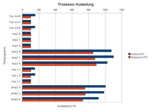 Abbildung 6: Nur die Bzip2-Varianten Pbzip2 und Lbzip2 nutzen die Kerne der Hexacore-CPU gut aus.